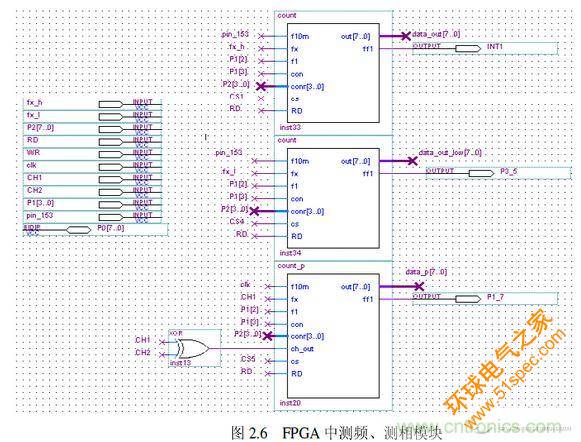 FPGA 模塊