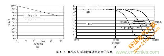 某国际品牌LED芯片的结温与光通量(图1(a))以及使用寿命(图1(b))的关系