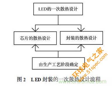 LED封装散热设计的一般流程示意