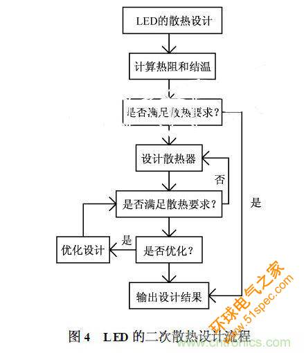 LED二次散热设计流程