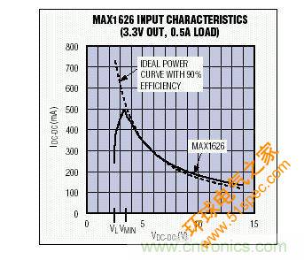 在VMIN以上，MAX1626的输入I-V特性非常接近于90%效率的理想器件