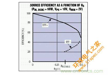 该电源效率随电源内阻变化曲线说明，对于一个给定的RS值，可能会有多个效率值