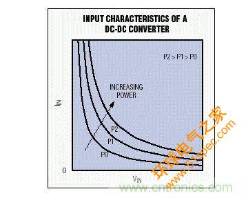 这些双曲线代表DC-DC转换器的恒功率输入特性