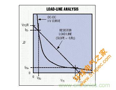 该图在DC-DC转换器的I-V曲线上附加了一条和电源内阻有关的负载线