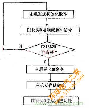 分布控制式半导体激光器系统的设计与实现