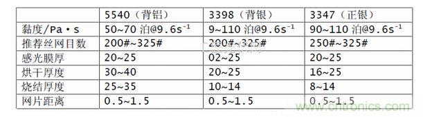 美国FERRO公司推荐浆料特性