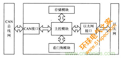 电路天天读：CAN总线与以太网的嵌入式网关电路的设计与实现