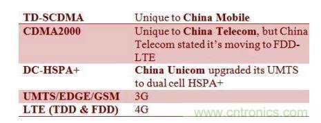 中国各家电信业者采用不同的基带技术