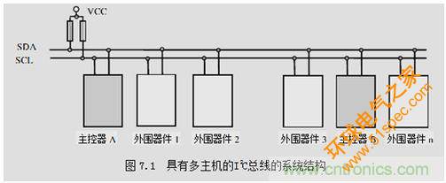 经典荟萃：详述I2C总线及时序总结