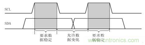 经典荟萃：详述I2C总线及时序总结