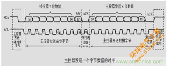 第1页：I2C总线概述；第2页：I2C总线时序总结：协议；第3页：I2C总线时序总结：工作过程