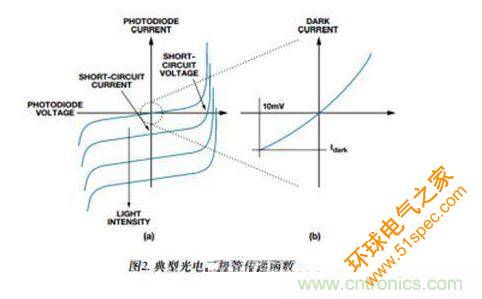 典型光电二极管传递函数