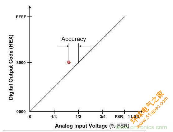 ADC传递曲线的精度图示