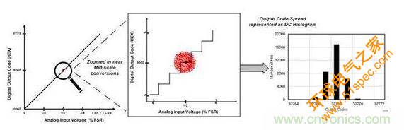 ADC传递曲线上ADC分辨率和有效分辨率的图示