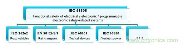 IEC 61508及相關(guān)產(chǎn)業(yè)專用標(biāo)準(zhǔn)，能協(xié)助安全相關(guān)的電氣、電子與可編程系統(tǒng)符合最新要求