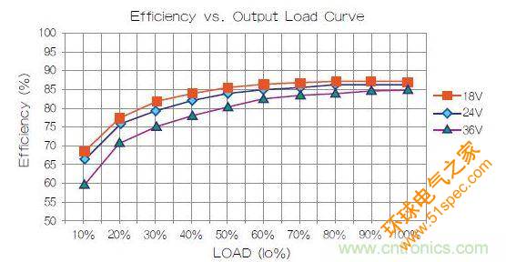 某主流品牌电源效率曲线图。