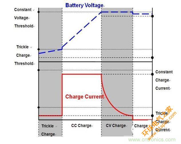 采用三段充电法的锂电池充电特性曲线