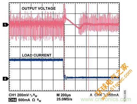 900 mA至100 mA负载瞬态响应