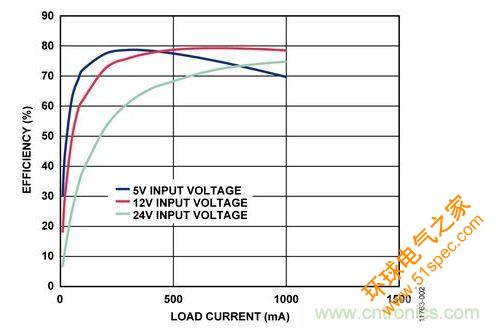 输入电压为5 V、12 V和24 V时，反激式电路输出效率与负载电流的关系 