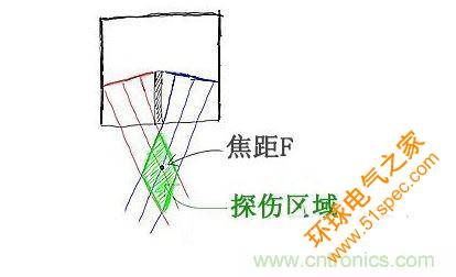 c、焦距的选择