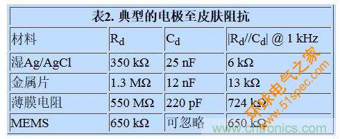 这些对患者电流限值都是非常重要的电路设计参数