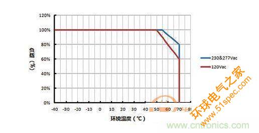 负载vs环境温度的功率降额曲线