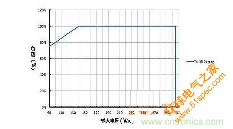 负载vs输入电压的功率降额曲线