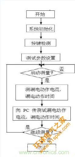 图5 主程序流程图