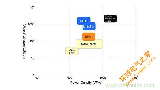 下一代电池能量密度和功率密度的对应图表