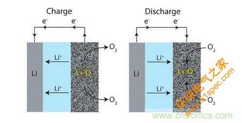锂-空气电池使用氧气来驱动电池中的电化学反应