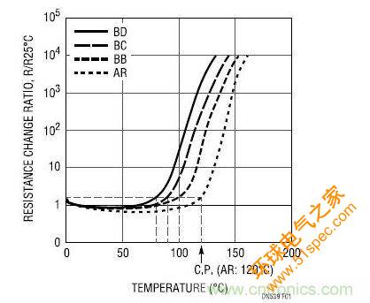 Murata PTC 的电阻-温度特性