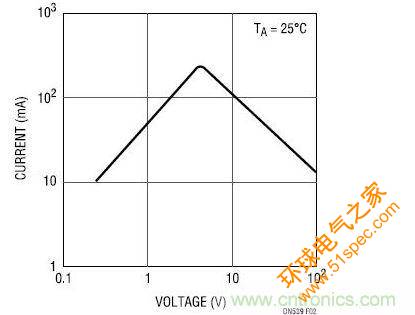 PTC 电流-电压特征曲线