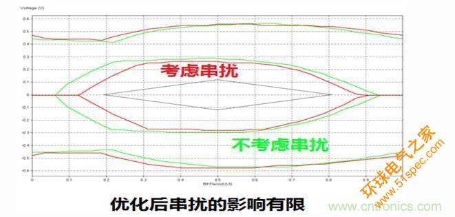 优化前后考虑串扰的眼图对比