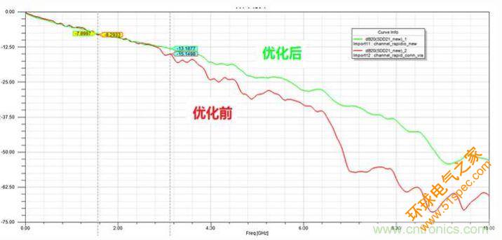 优化前后通道插损对比