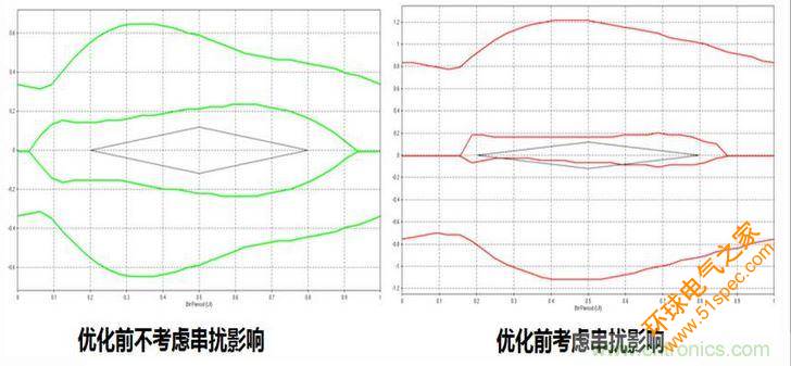 优化前后考虑串扰的眼图对比