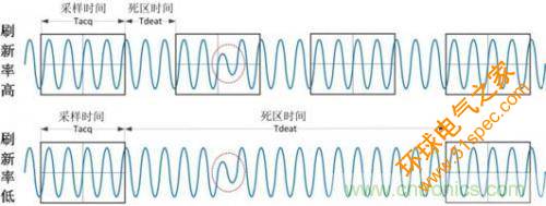 数学示波器与模拟示波器之间有何不同？