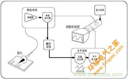 数学示波器与模拟示波器之间有何不同？