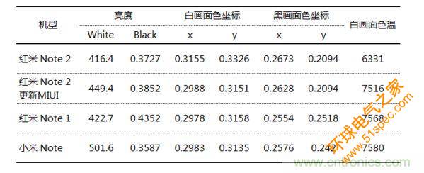 屏幕显示效果对比