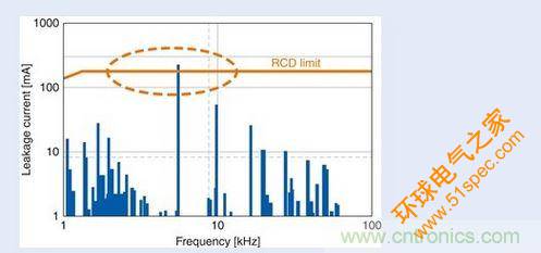 漏地电流的频率和幅值