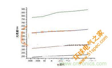 光通量随色温变化的曲线