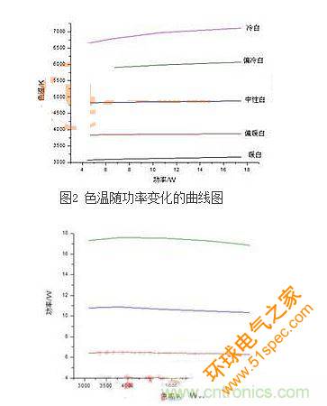 电源功率随色温变化的曲线