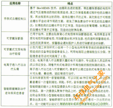 表2 智能可穿戴設備用于疾病治療的典型應用