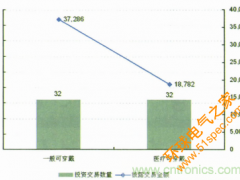 圖2 2011-2018年智能可穿戴設備在不同領域發展趨勢
