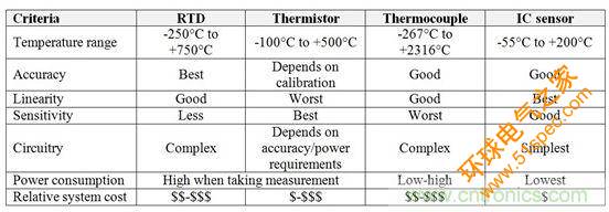 表1：RTD、热敏电阻器、热电偶和<a title=