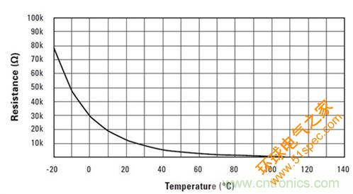 图2：热敏电阻器的电阻与温度