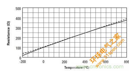 图1：RTD的电阻与温度