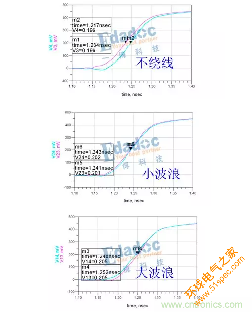 等長與時序