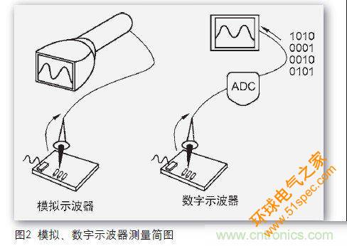 一个工程师与电子制作的故事：数字示波器DIY设计