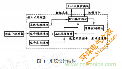 基于嵌入式系统 USB接口的虚拟示波器的开发与实现