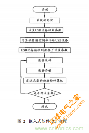 基于嵌入式系统 USB接口的虚拟示波器的开发与实现